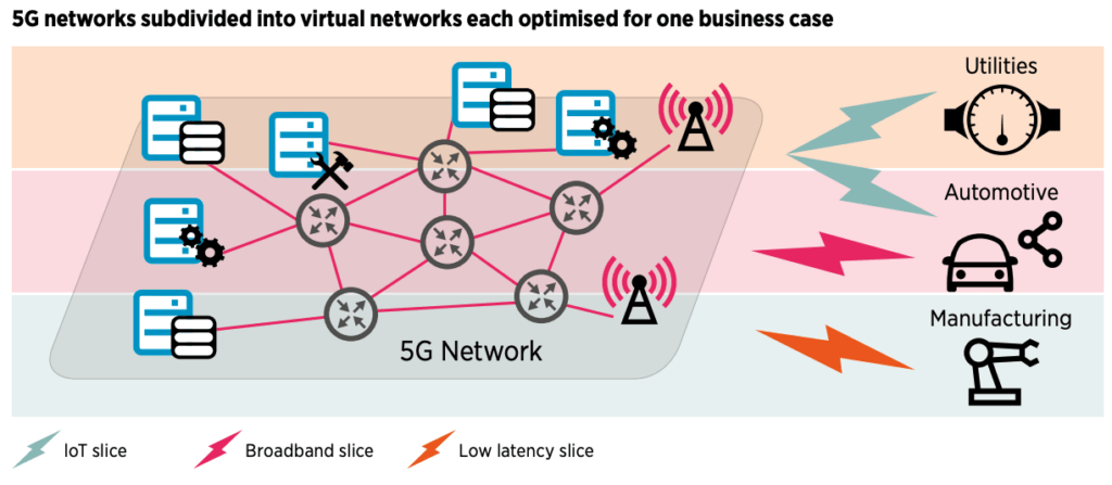 5G Network Slicing