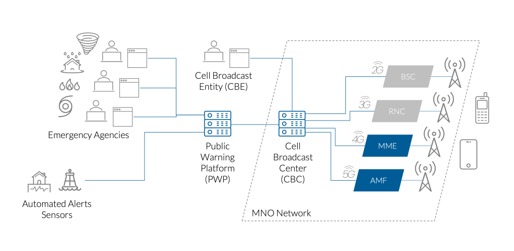 Cell Broadcast Solution Diagram