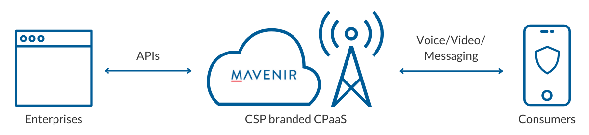 Mavenir CPaaS Diagram