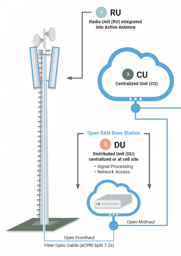 OpenRAN-DU-and-RU-graphic