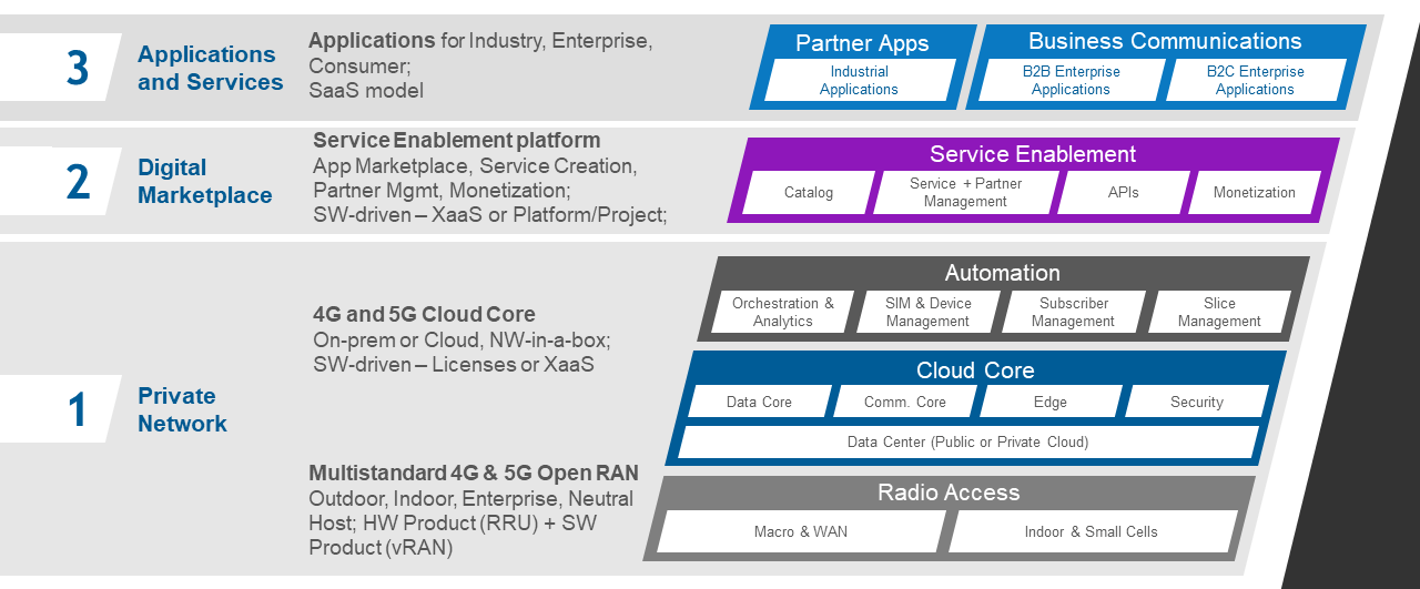 Mavenir Emerging Business Offerings