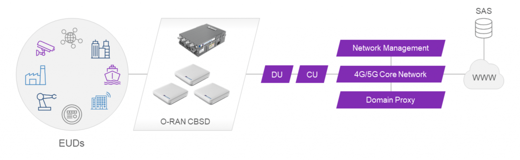 O-RAN CBRS architecture