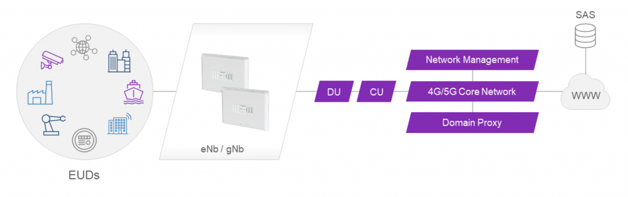 S-1 Based CBRS Architecture