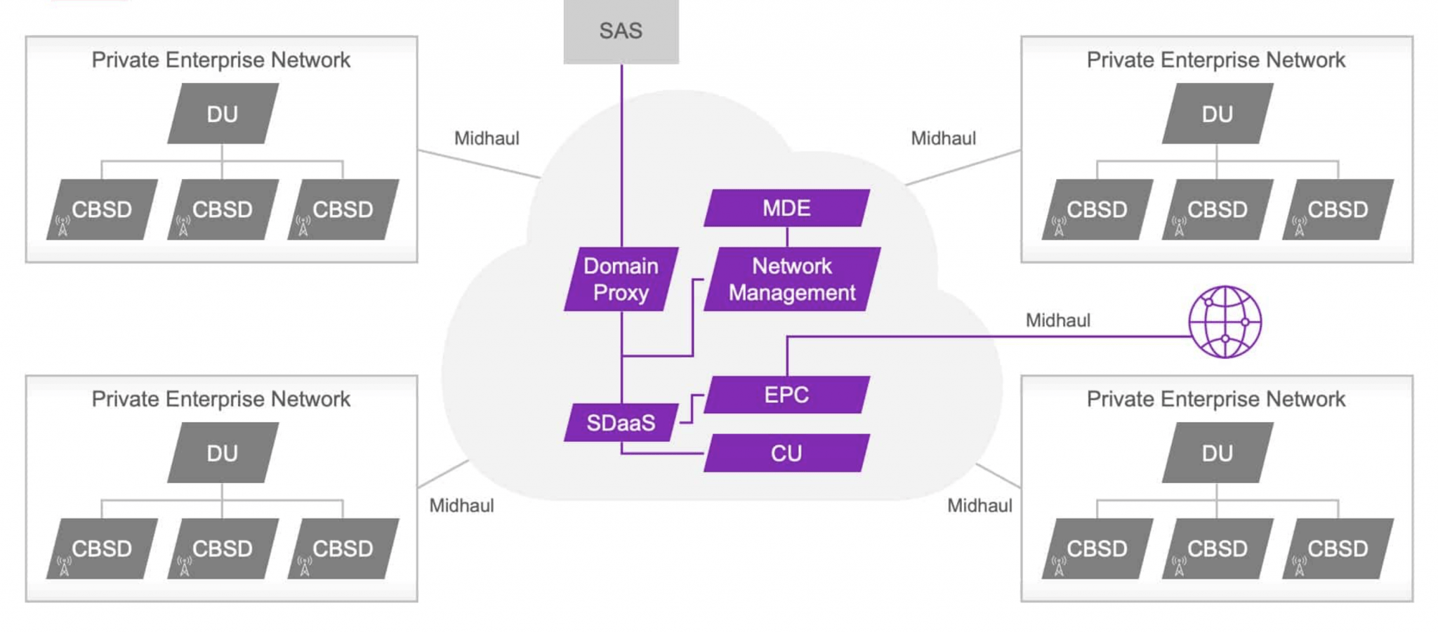 Mavenir CBRS Private Network Diagram