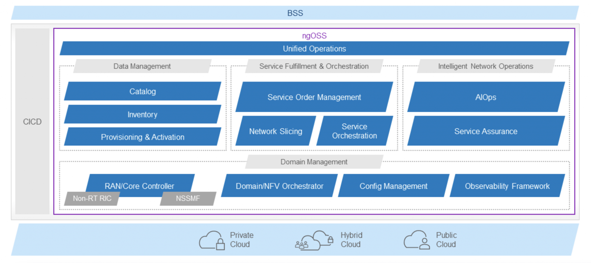 ngOSS Diagram