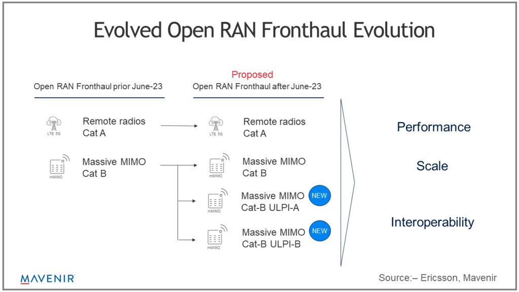 Evolved Open RAN Fronthaul Evolution