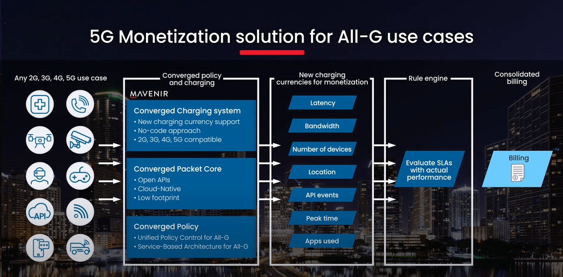 5G Monetization for All-G Use Cases