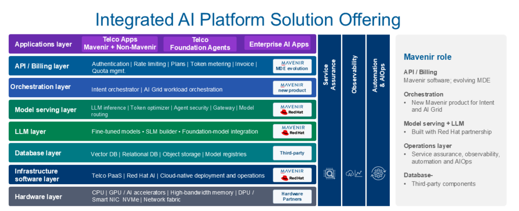 Integrated AI Platform Capabilities
